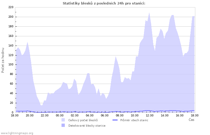 Grafy: Statistiky blesků