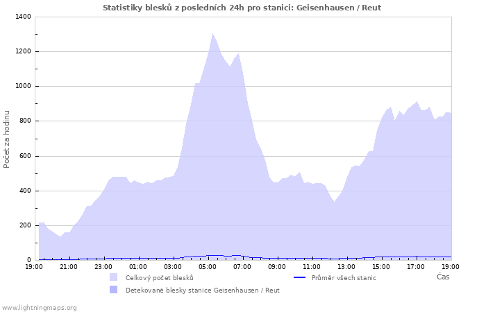 Grafy: Statistiky blesků