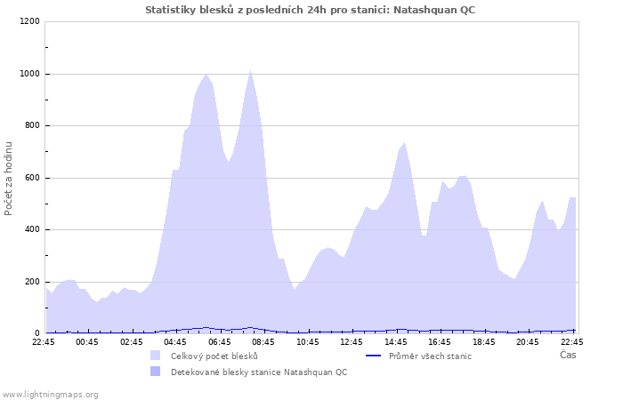 Grafy: Statistiky blesků