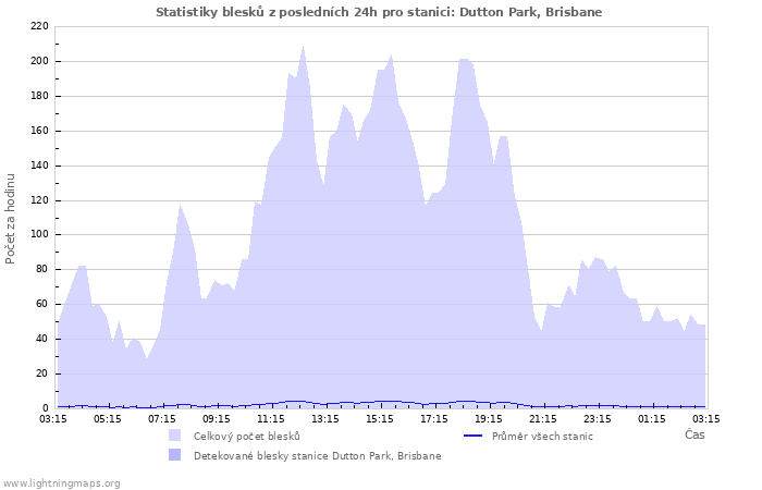 Grafy: Statistiky blesků