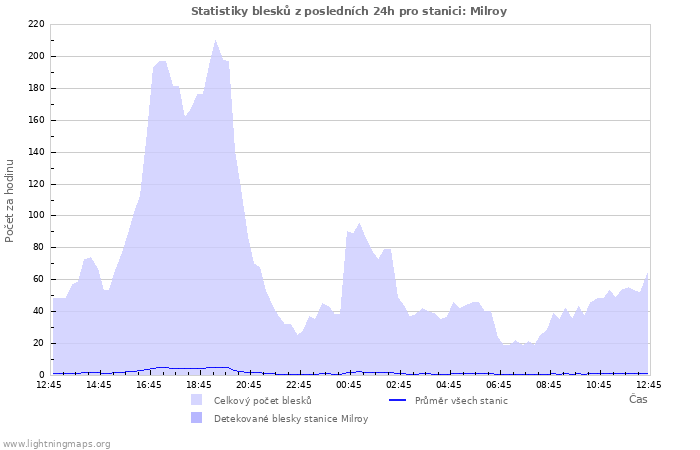 Grafy: Statistiky blesků