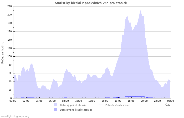 Grafy: Statistiky blesků