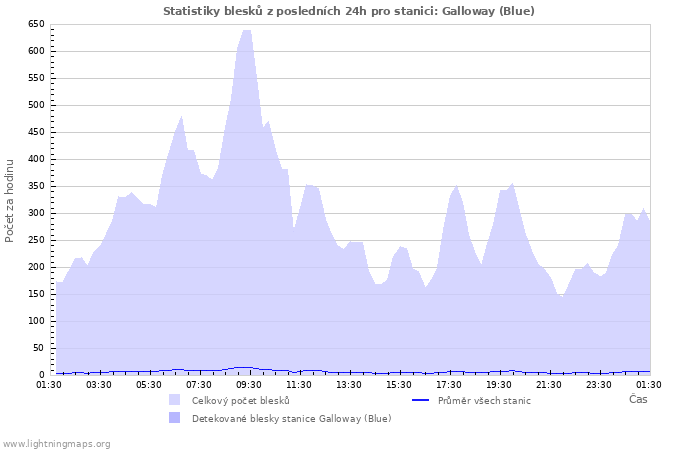 Grafy: Statistiky blesků