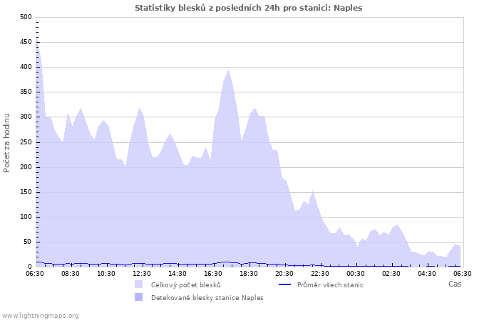 Grafy: Statistiky blesků