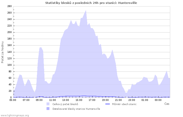 Grafy: Statistiky blesků