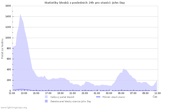 Grafy: Statistiky blesků