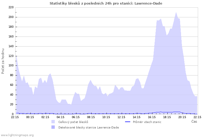 Grafy: Statistiky blesků