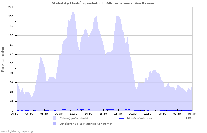 Grafy: Statistiky blesků