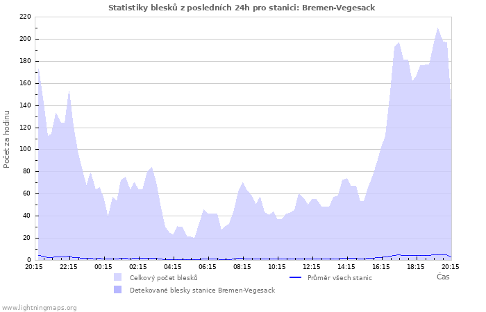 Grafy: Statistiky blesků