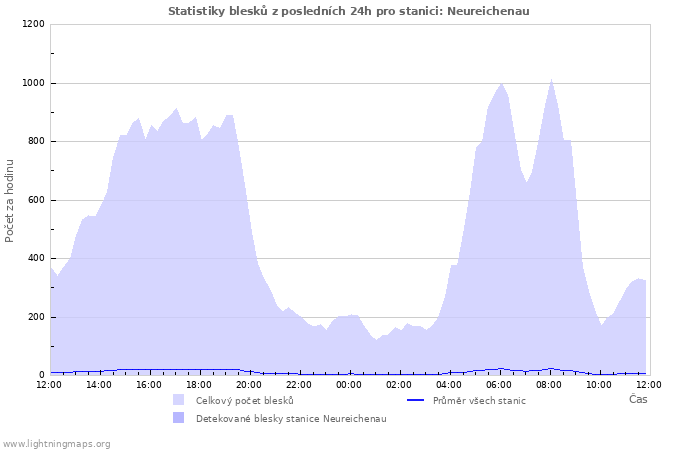 Grafy: Statistiky blesků