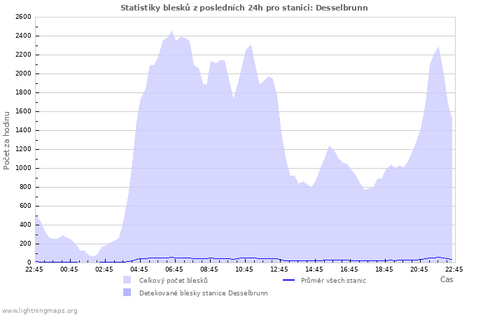 Grafy: Statistiky blesků