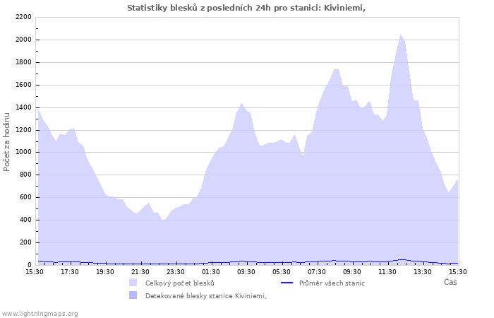 Grafy: Statistiky blesků