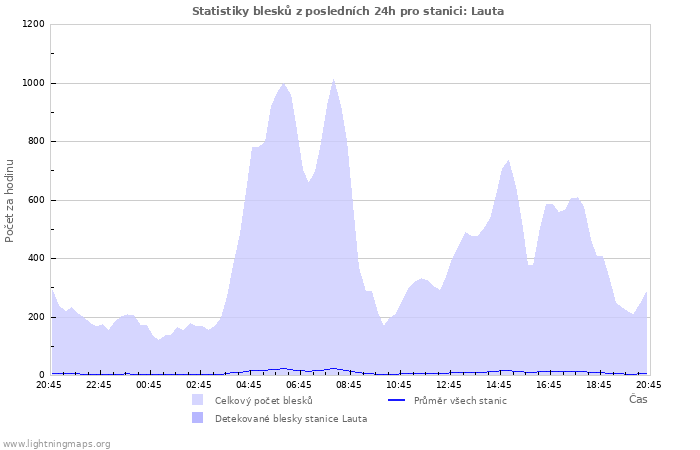 Grafy: Statistiky blesků