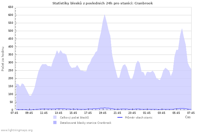 Grafy: Statistiky blesků