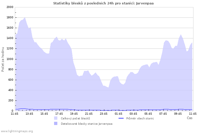 Grafy: Statistiky blesků