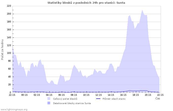 Grafy: Statistiky blesků