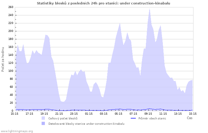 Grafy: Statistiky blesků