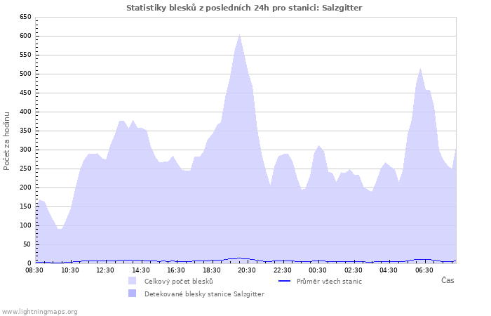 Grafy: Statistiky blesků