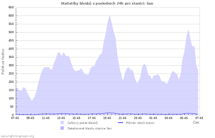 Grafy: Statistiky blesků