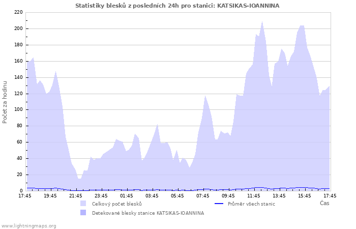 Grafy: Statistiky blesků