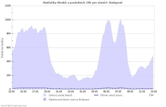 Grafy: Statistiky blesků