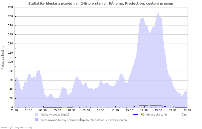 Grafy: Statistiky blesků