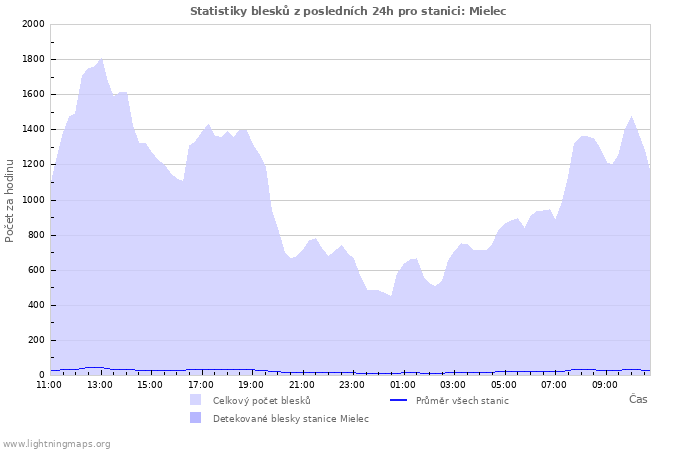 Grafy: Statistiky blesků