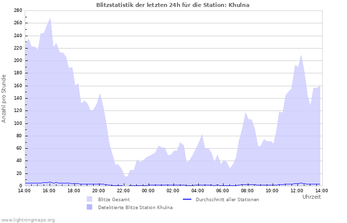 Diagramme: Blitzstatistik