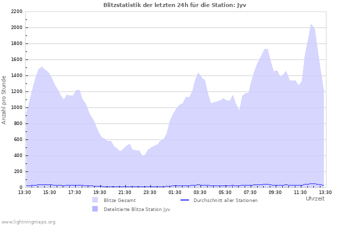 Diagramme: Blitzstatistik