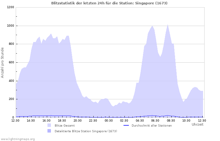 Diagramme: Blitzstatistik