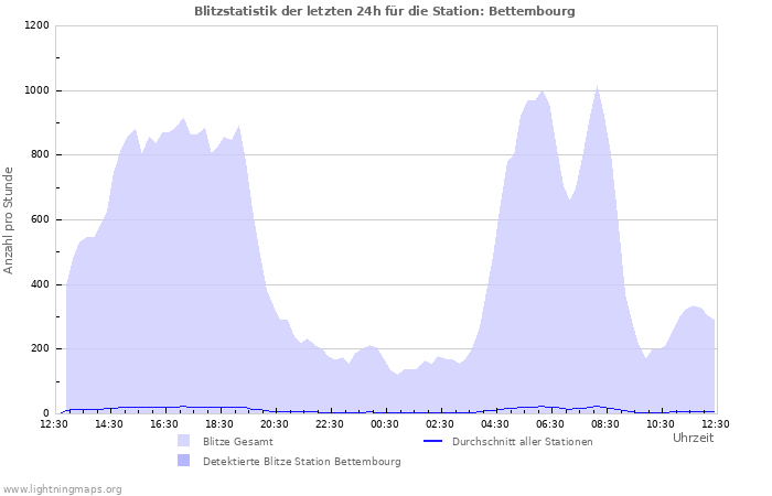 Diagramme: Blitzstatistik