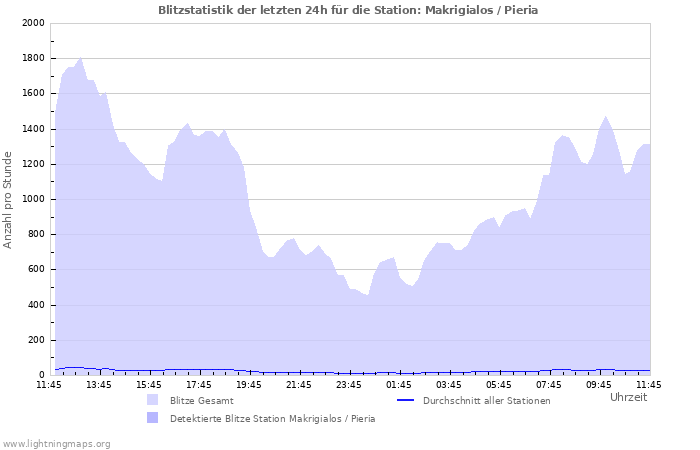 Diagramme: Blitzstatistik