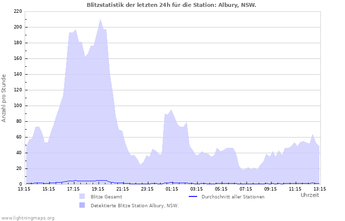 Diagramme: Blitzstatistik