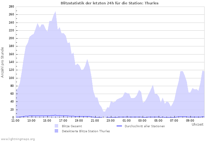 Diagramme: Blitzstatistik