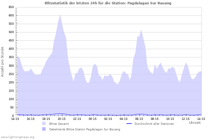 Diagramme: Blitzstatistik