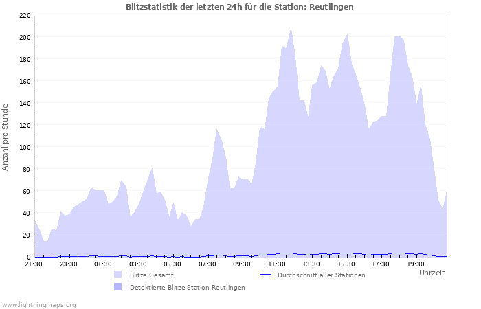 Diagramme: Blitzstatistik