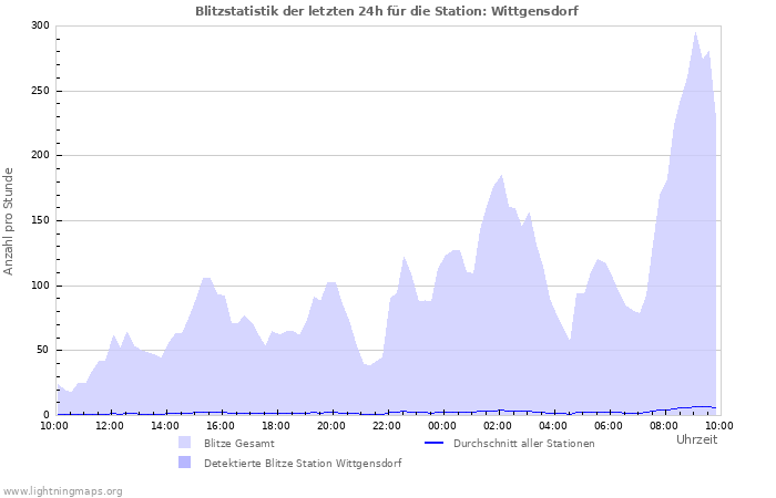 Diagramme: Blitzstatistik