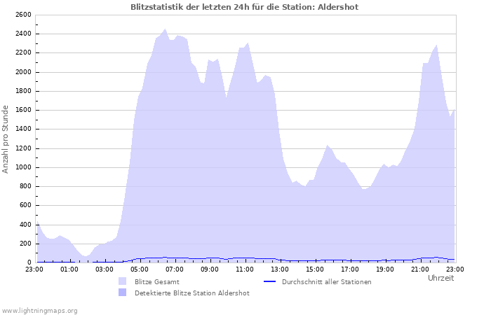 Diagramme: Blitzstatistik