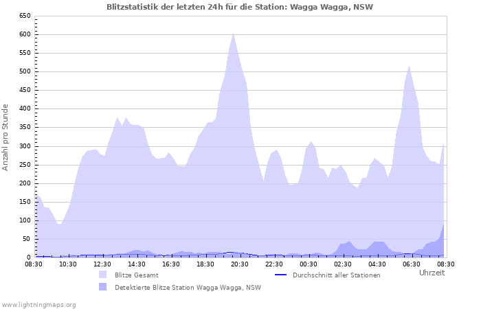 Diagramme: Blitzstatistik