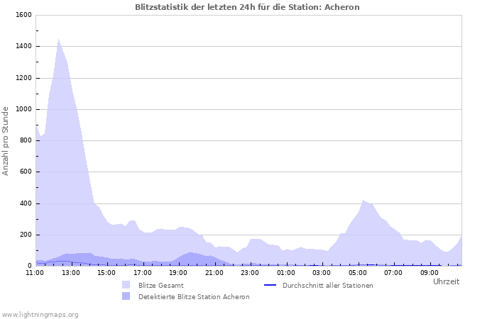 Diagramme: Blitzstatistik