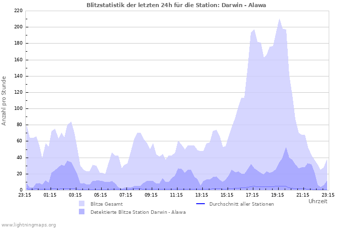 Diagramme: Blitzstatistik