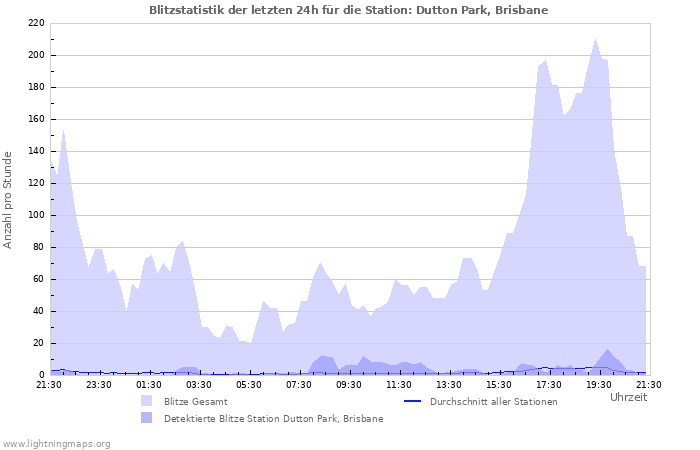 Diagramme: Blitzstatistik