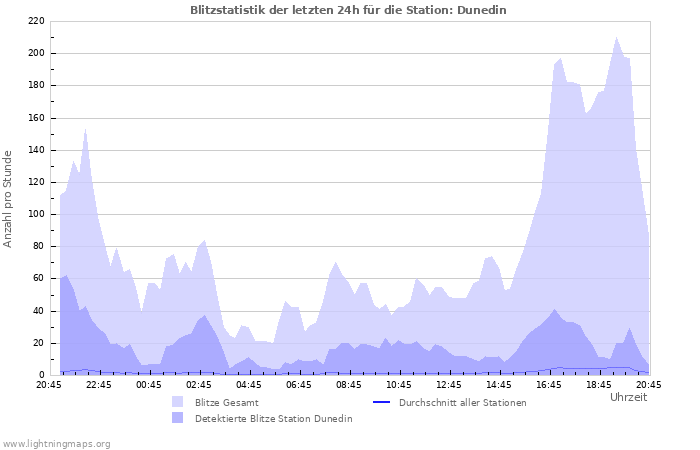 Diagramme: Blitzstatistik