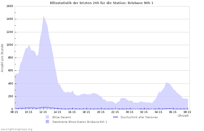 Diagramme: Blitzstatistik