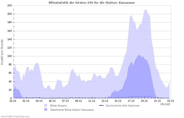 Diagramme: Blitzstatistik