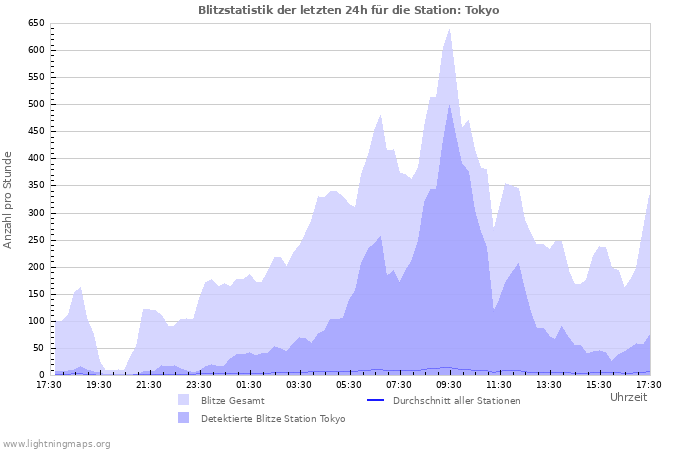 Diagramme: Blitzstatistik