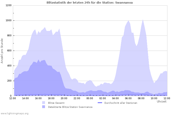 Diagramme: Blitzstatistik