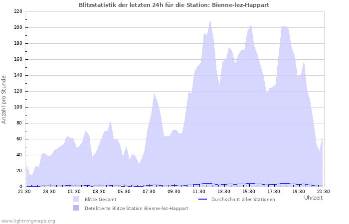 Diagramme: Blitzstatistik