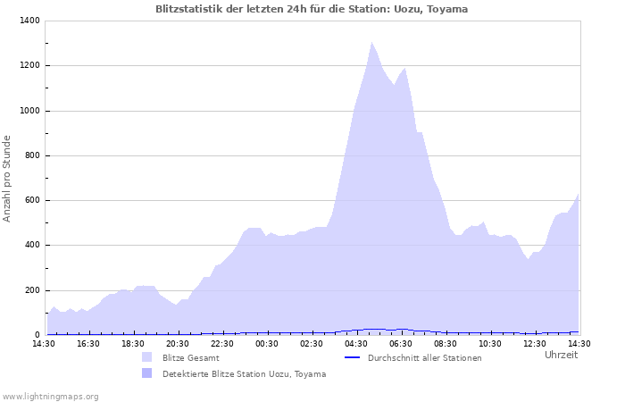 Diagramme: Blitzstatistik