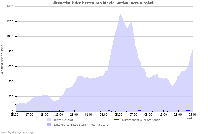 Diagramme: Blitzstatistik